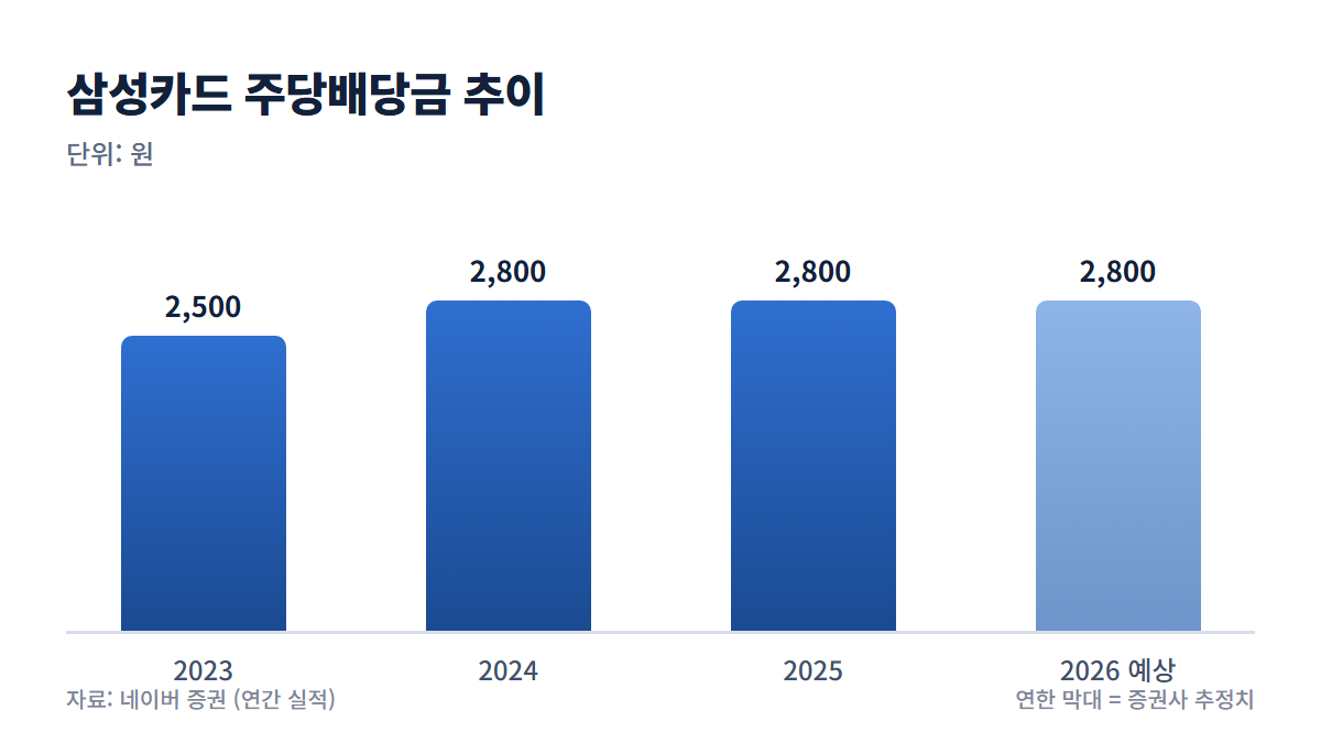 삼성카드 주당배당금 추이 그래프