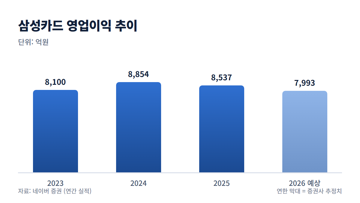 삼성카드 영업이익 추이 그래프