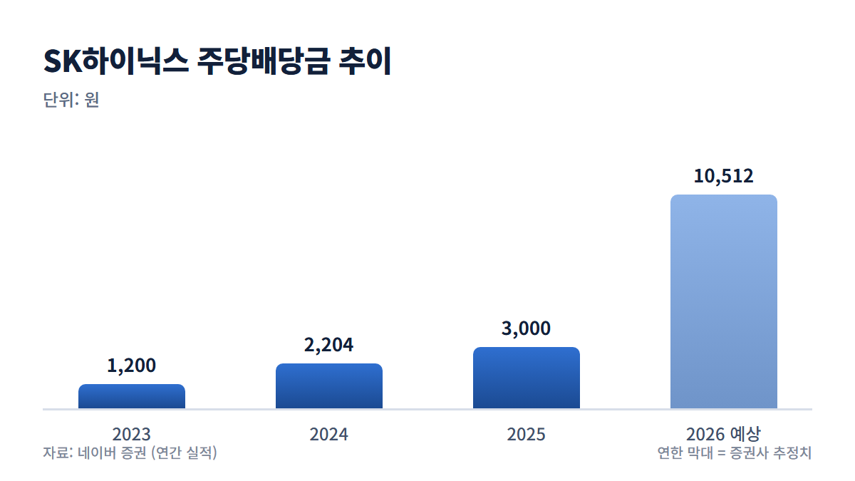 SK하이닉스 주당배당금 추이 그래프