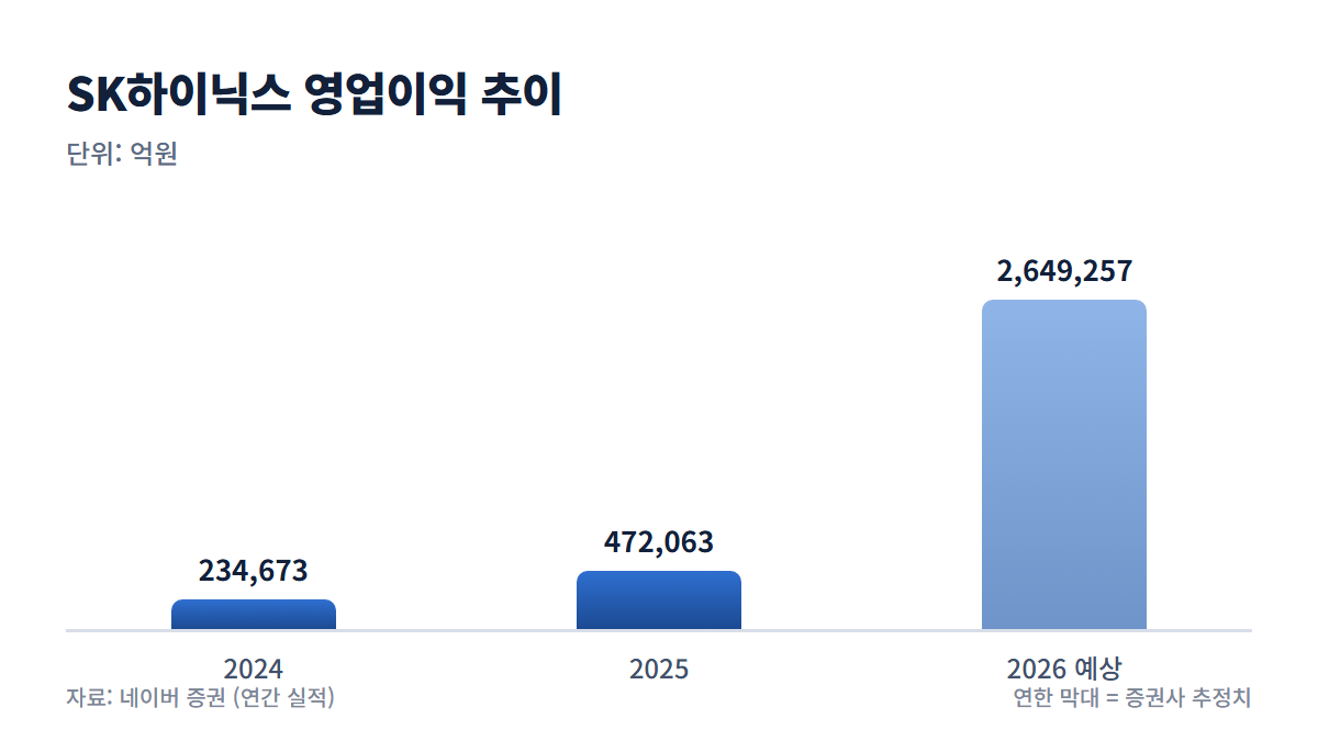 SK하이닉스 영업이익 추이 그래프