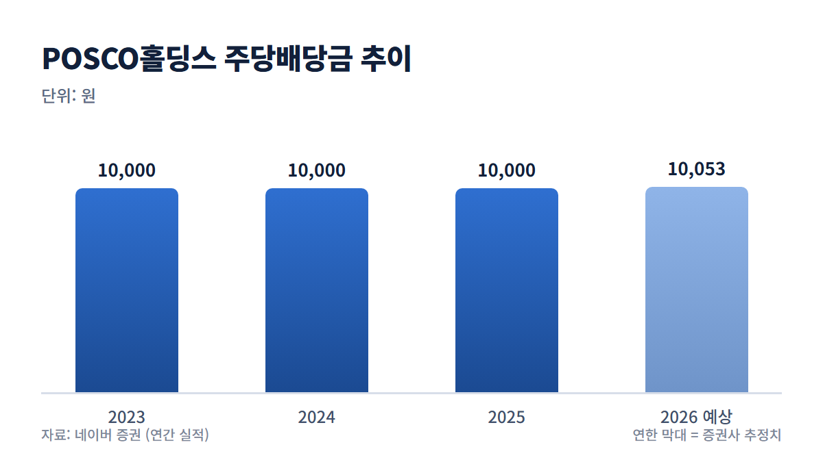 POSCO홀딩스 주당배당금 추이 그래프
