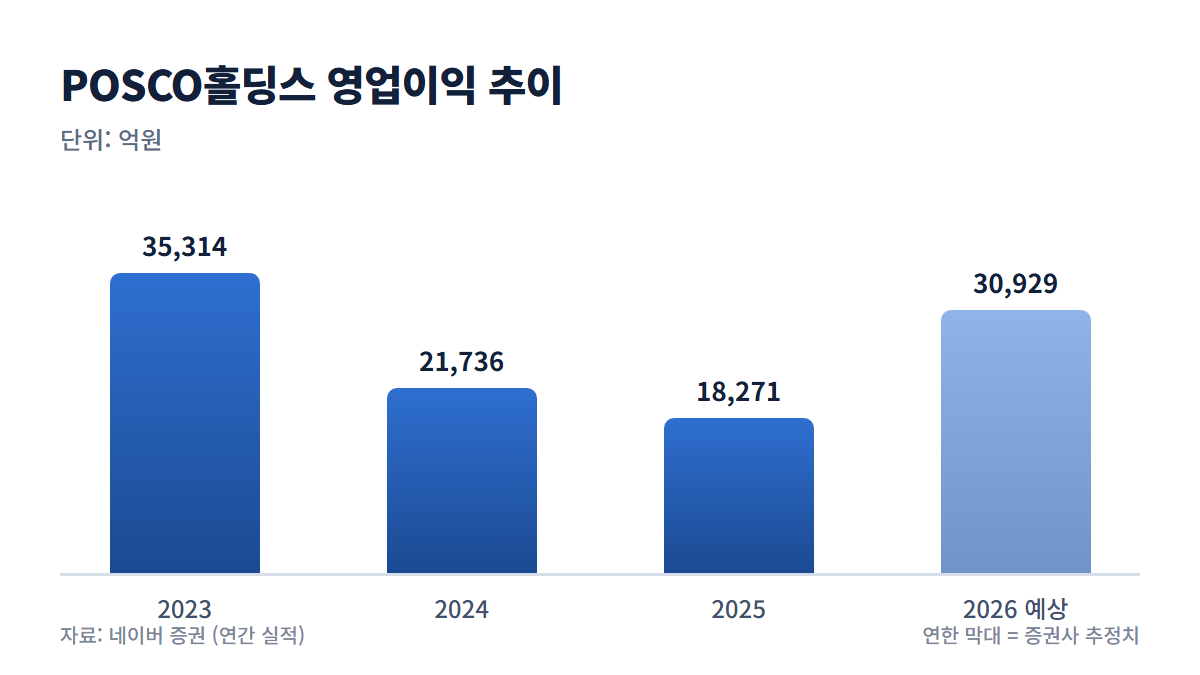 POSCO홀딩스 영업이익 추이 그래프