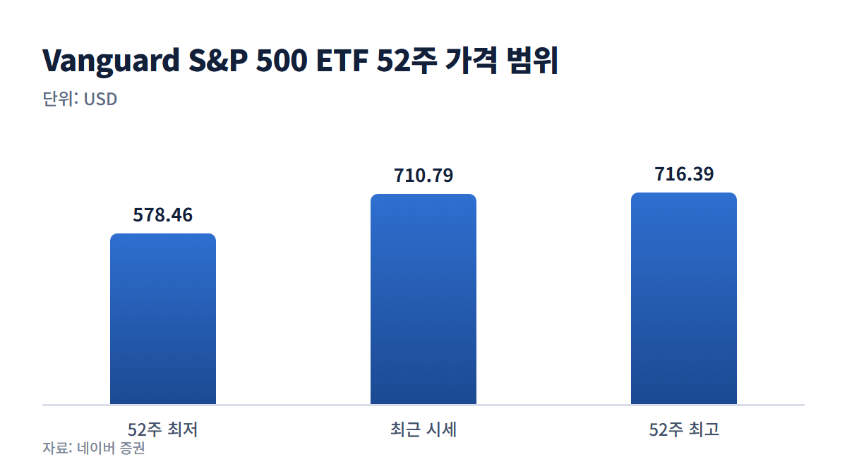 Vanguard S&P 500 ETF 52주 가격 범위 그래프