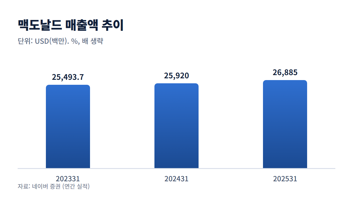 맥도날드 매출액 추이 그래프