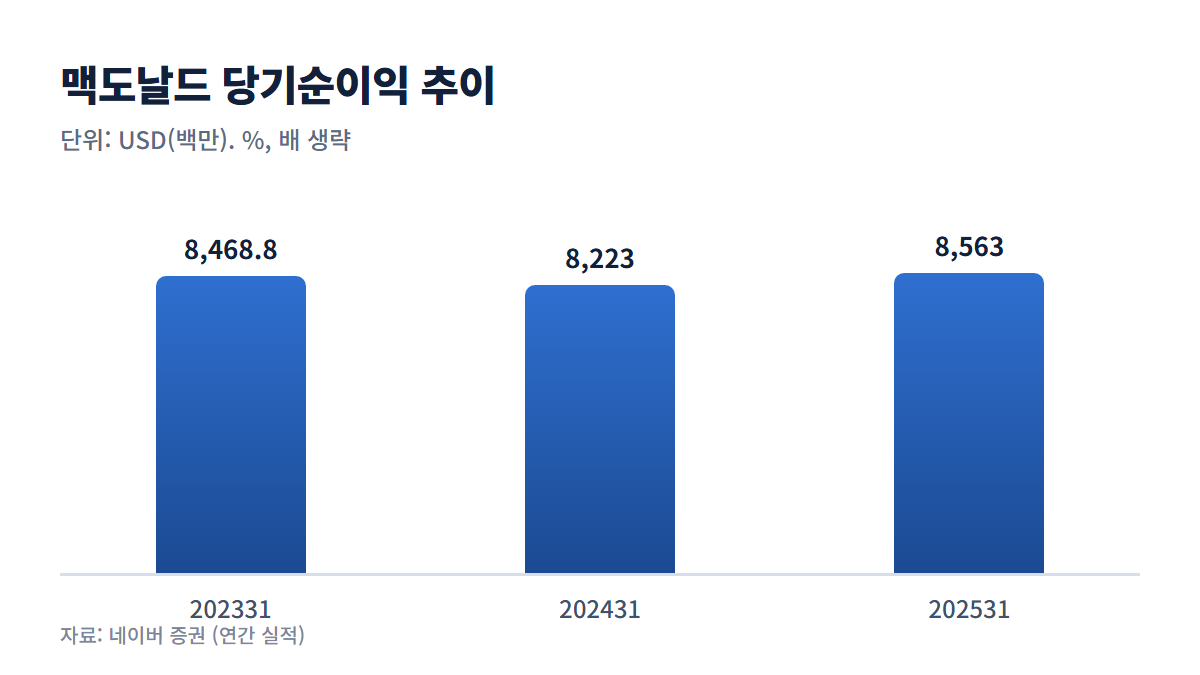 맥도날드 당기순이익 추이 그래프