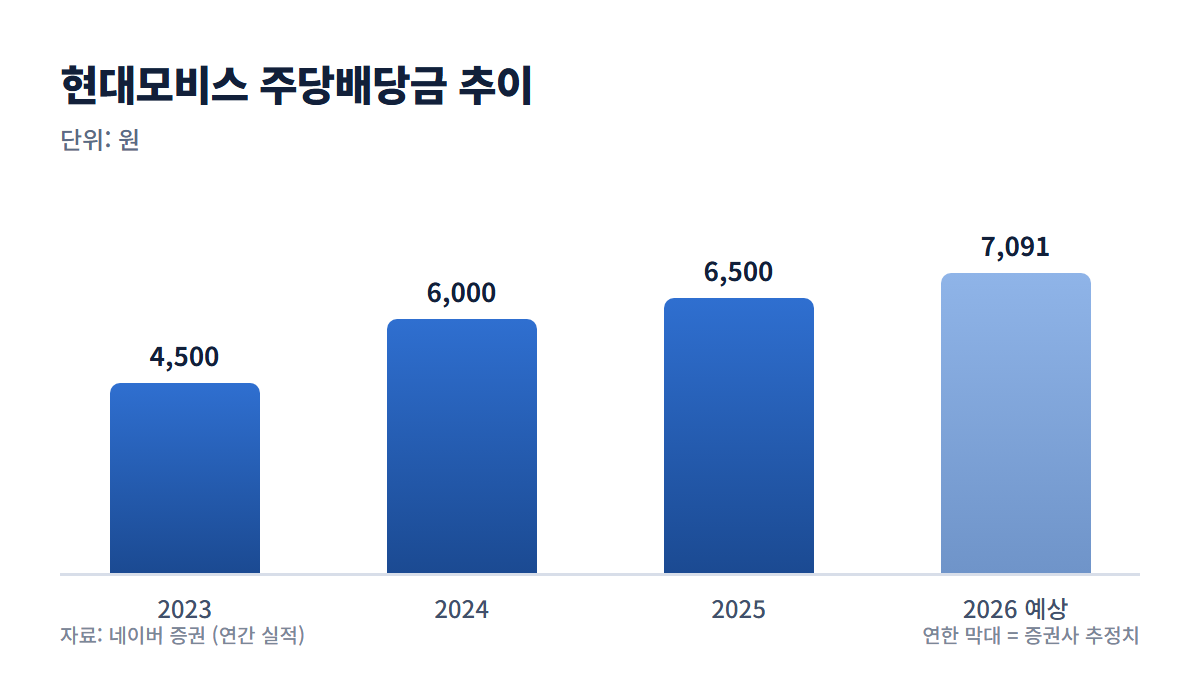 현대모비스 주당배당금 추이 그래프