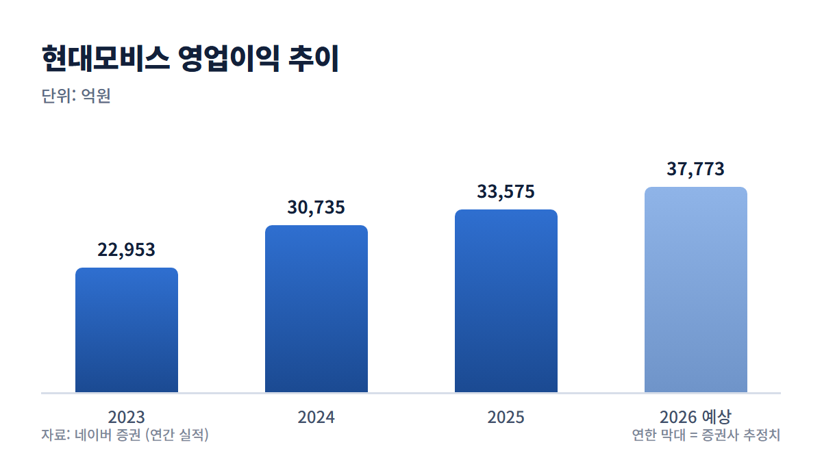 현대모비스 영업이익 추이 그래프