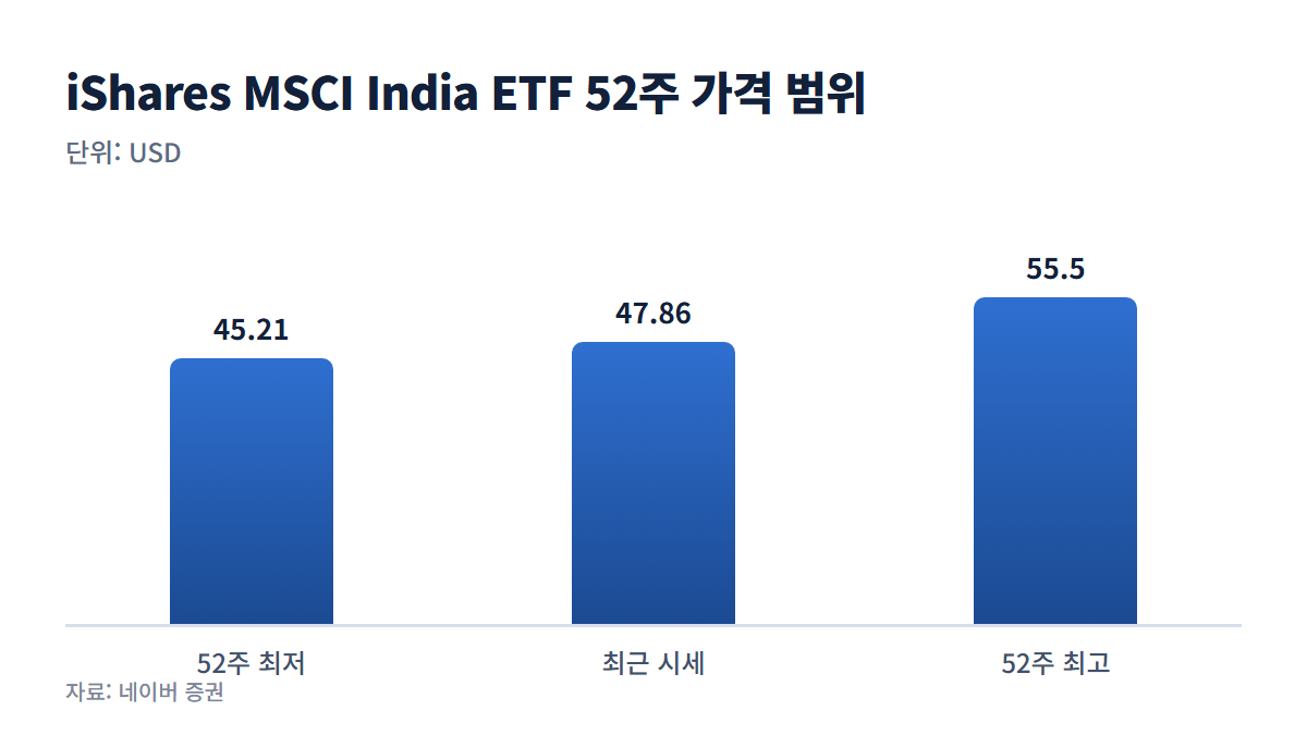 iShares MSCI India ETF 52주 가격 범위 그래프