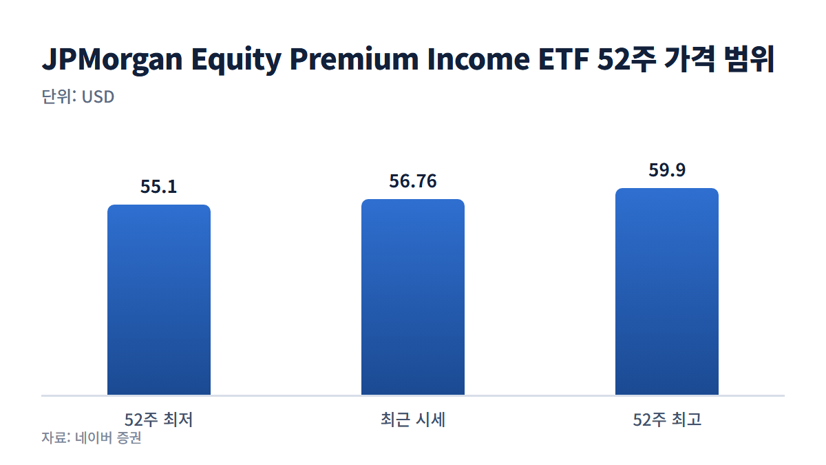 JPMorgan Equity Premium Income ETF 52주 가격 범위 그래프