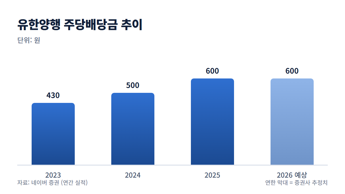 유한양행 주당배당금 추이 그래프