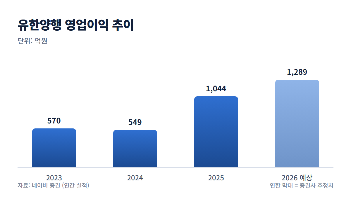 유한양행 영업이익 추이 그래프