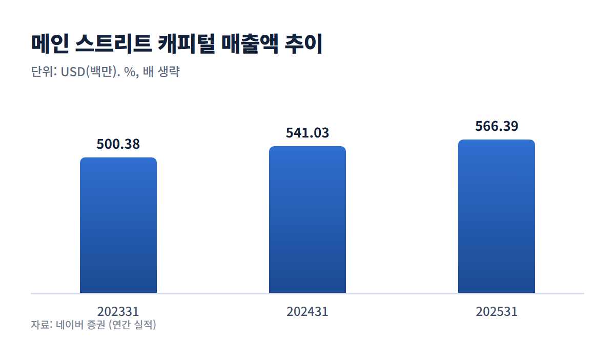 메인 스트리트 캐피털 매출액 추이 그래프