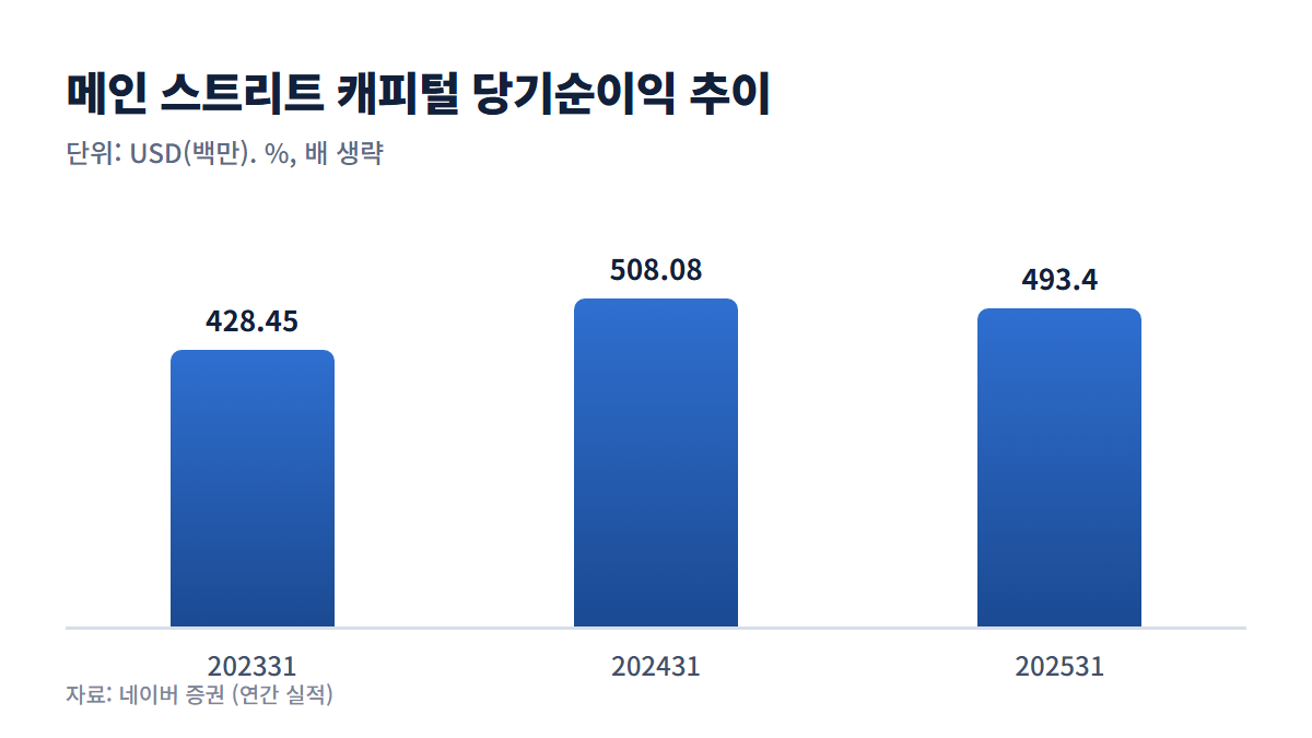 메인 스트리트 캐피털 당기순이익 추이 그래프