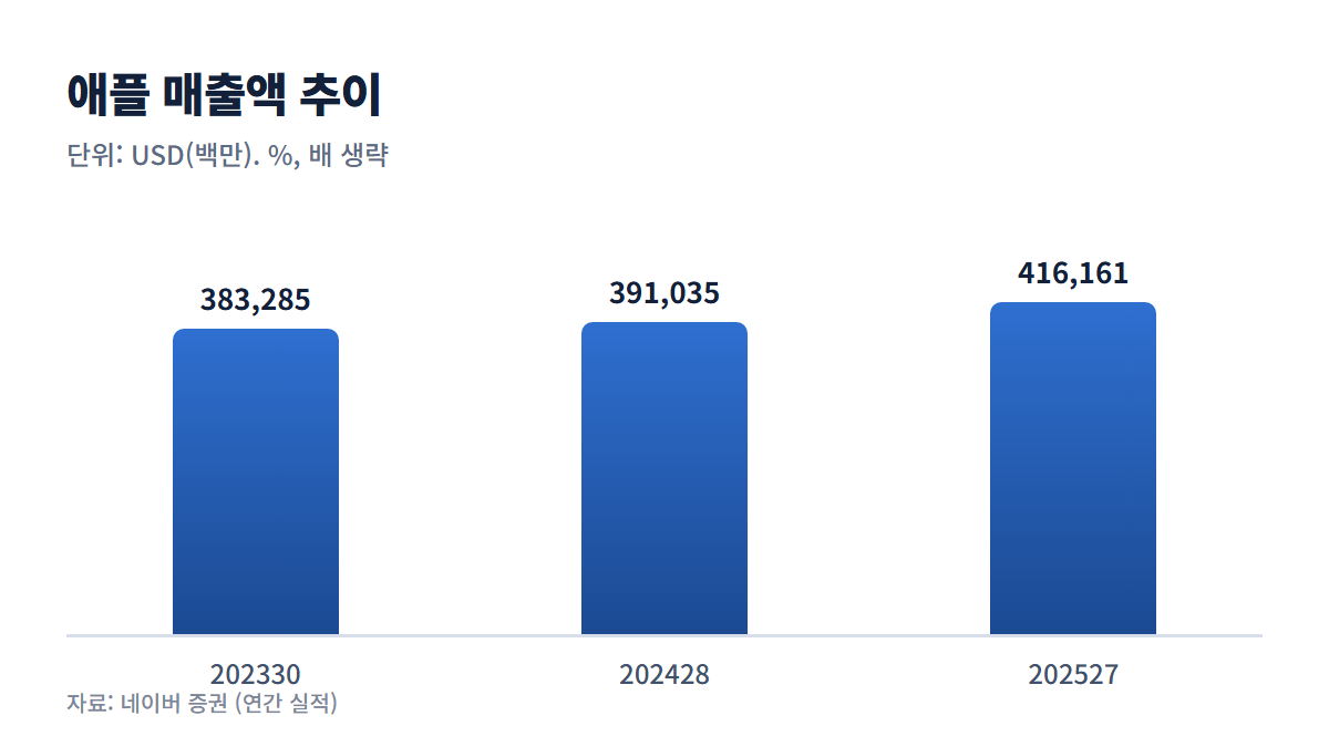 애플 매출액 추이 그래프