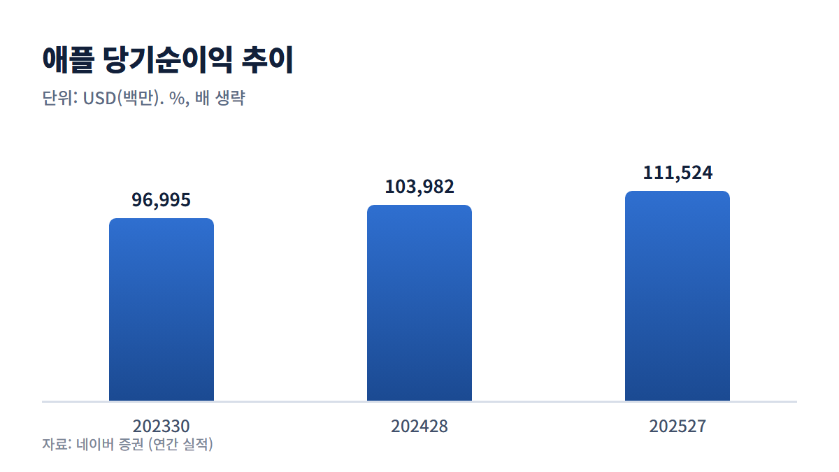 애플 당기순이익 추이 그래프