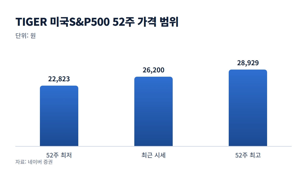 TIGER 미국S&P500 52주 가격 범위 그래프