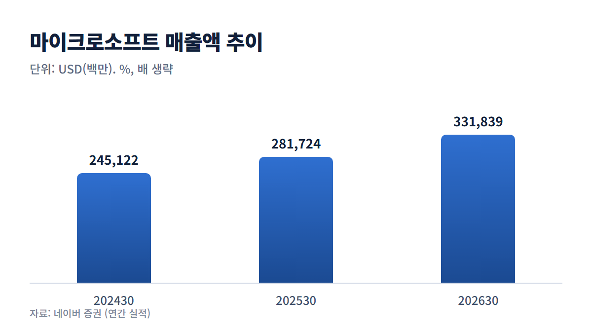 마이크로소프트 매출액 추이 그래프