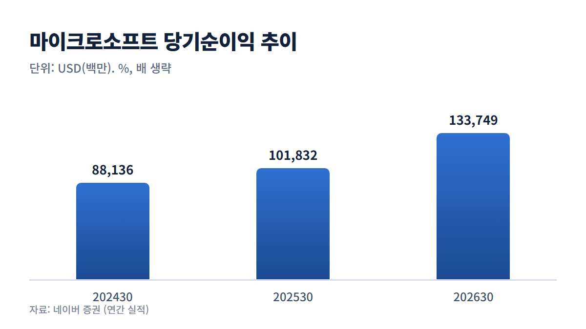마이크로소프트 당기순이익 추이 그래프