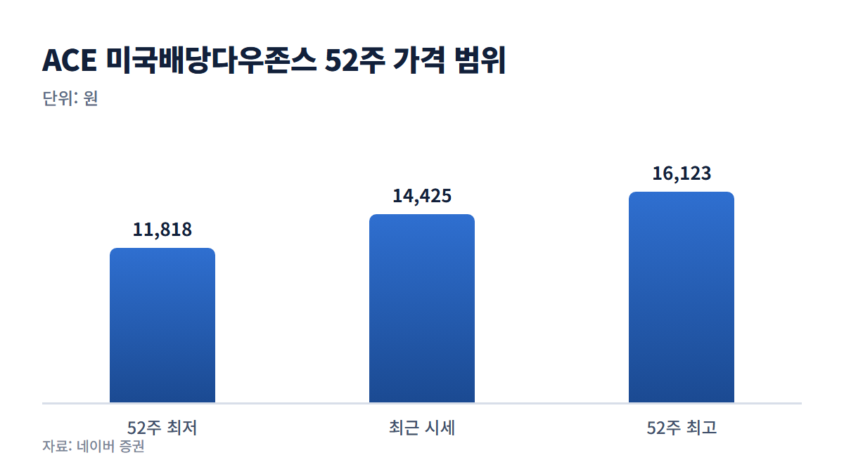 ACE 미국배당다우존스 52주 가격 범위 그래프