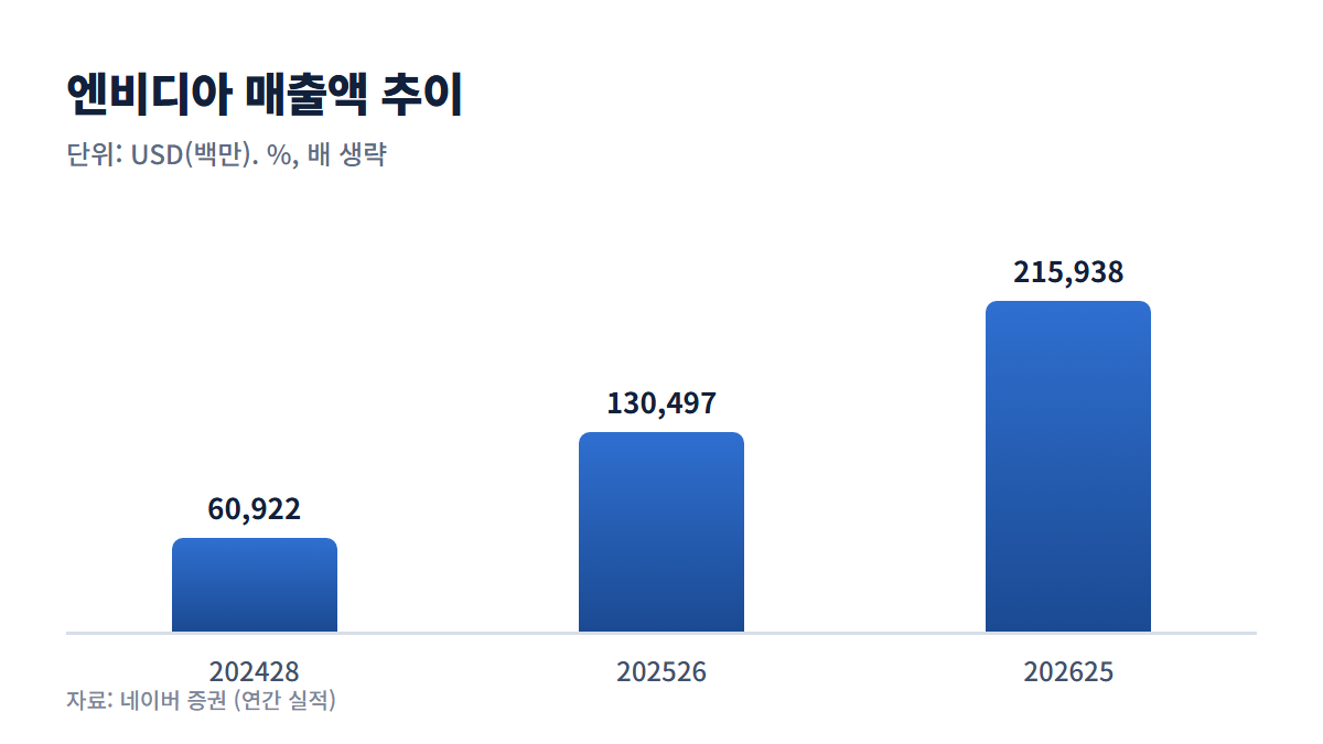 엔비디아 매출액 추이 그래프