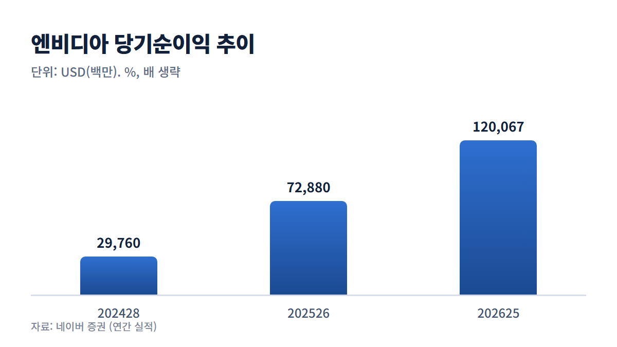 엔비디아 당기순이익 추이 그래프