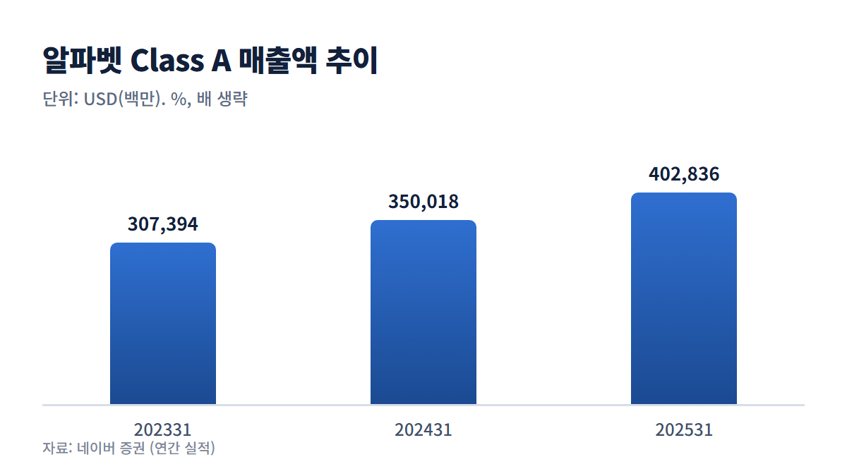 알파벳 Class A 매출액 추이 그래프