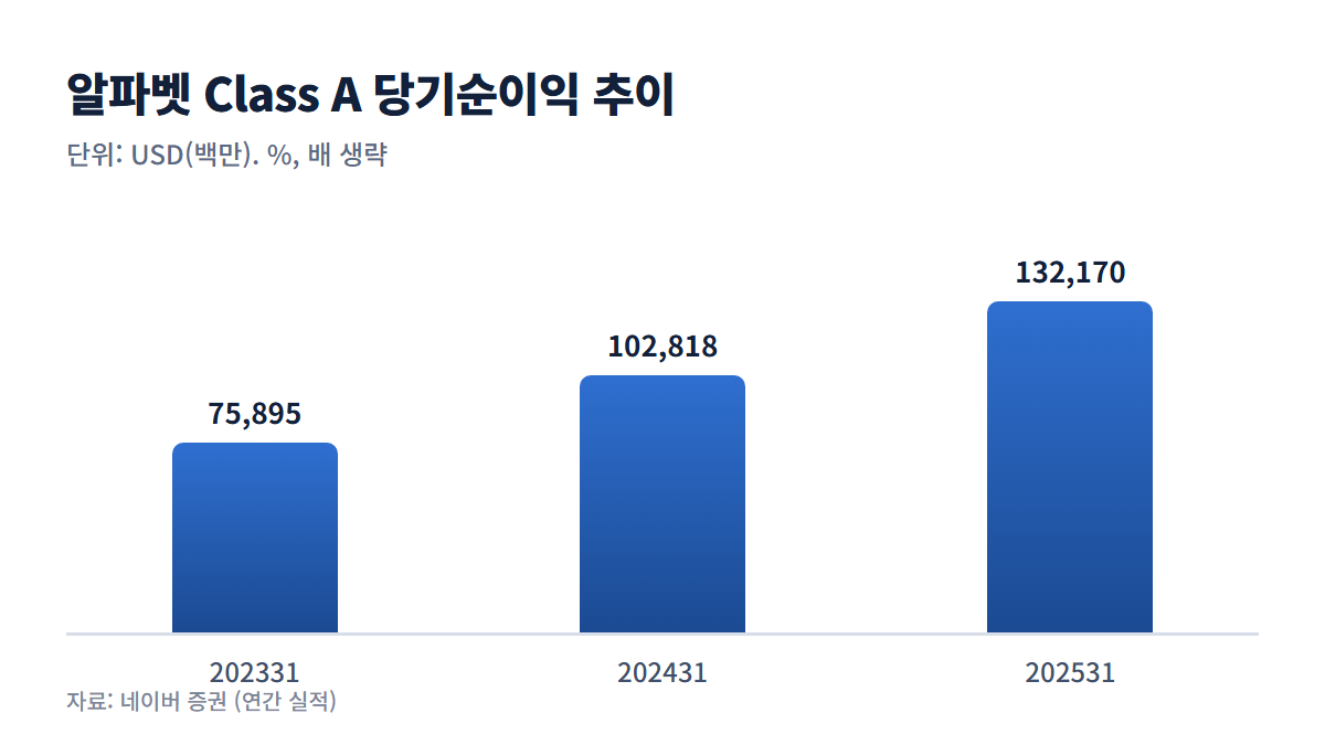 알파벳 Class A 당기순이익 추이 그래프