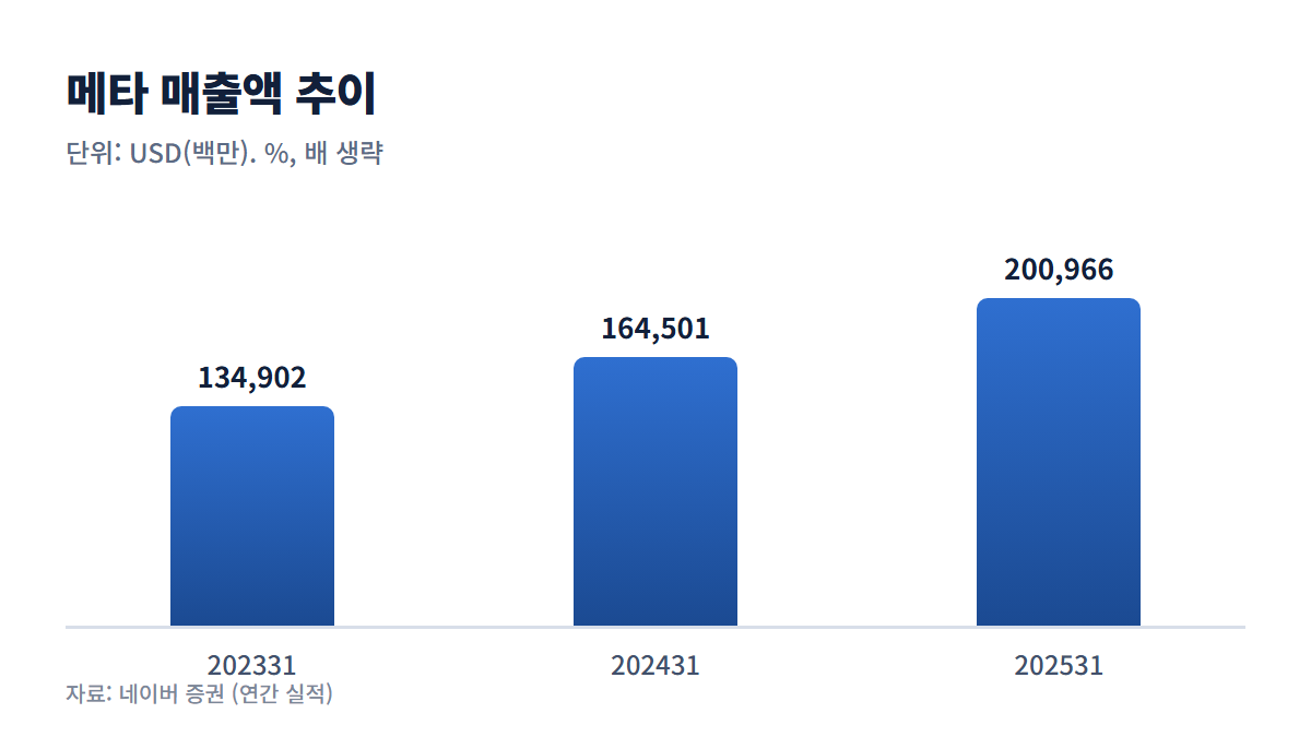 메타 매출액 추이 그래프
