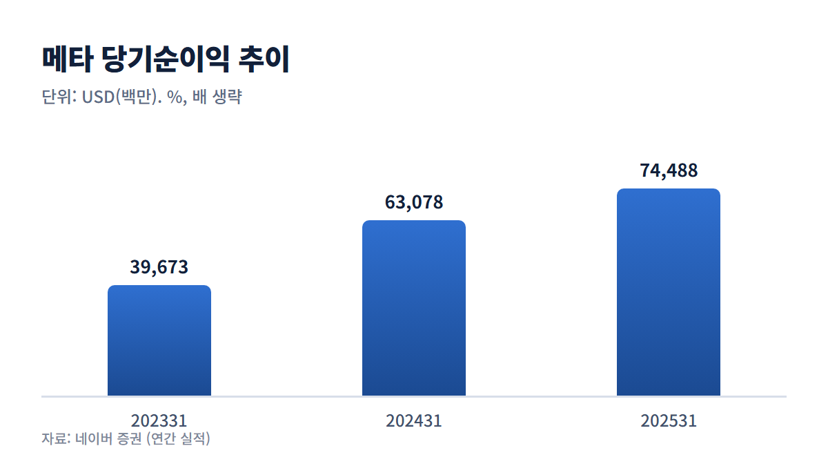 메타 당기순이익 추이 그래프