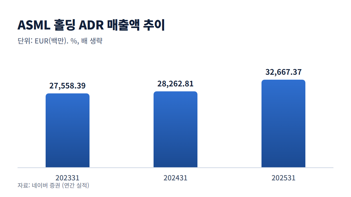 ASML 홀딩 ADR 매출액 추이 그래프