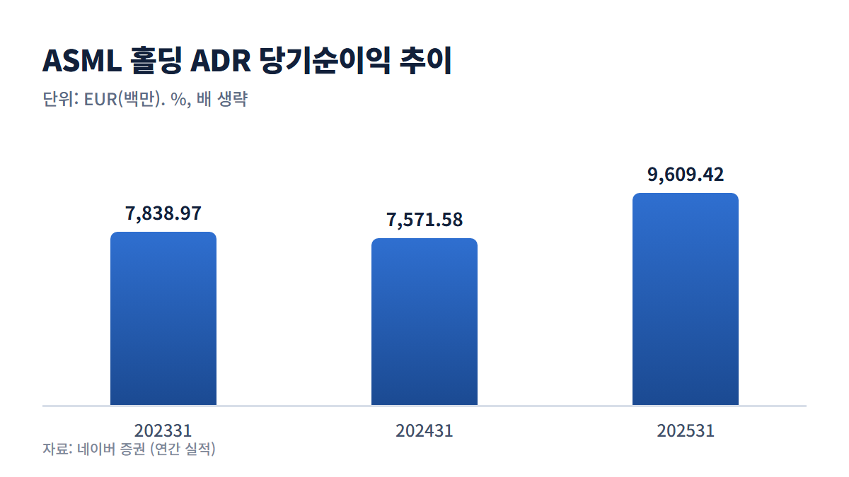 ASML 홀딩 ADR 당기순이익 추이 그래프