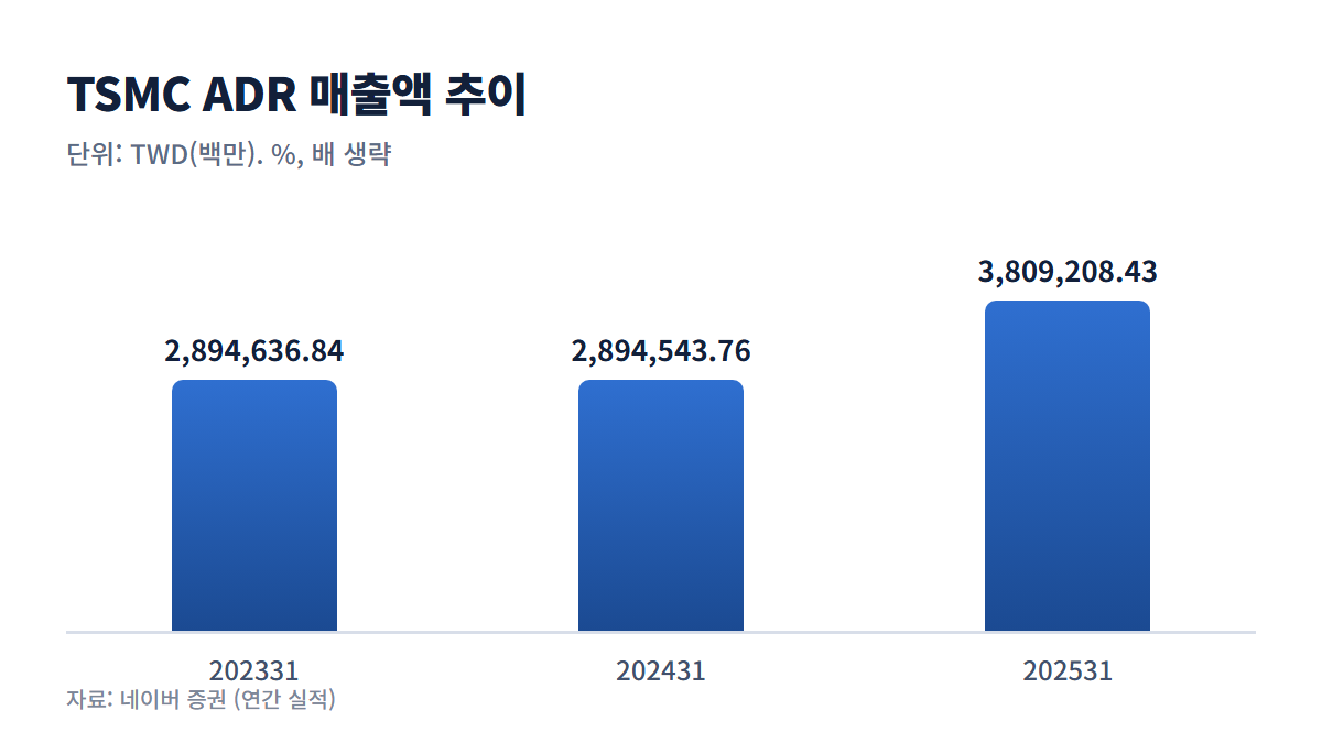 TSMC ADR 매출액 추이 그래프