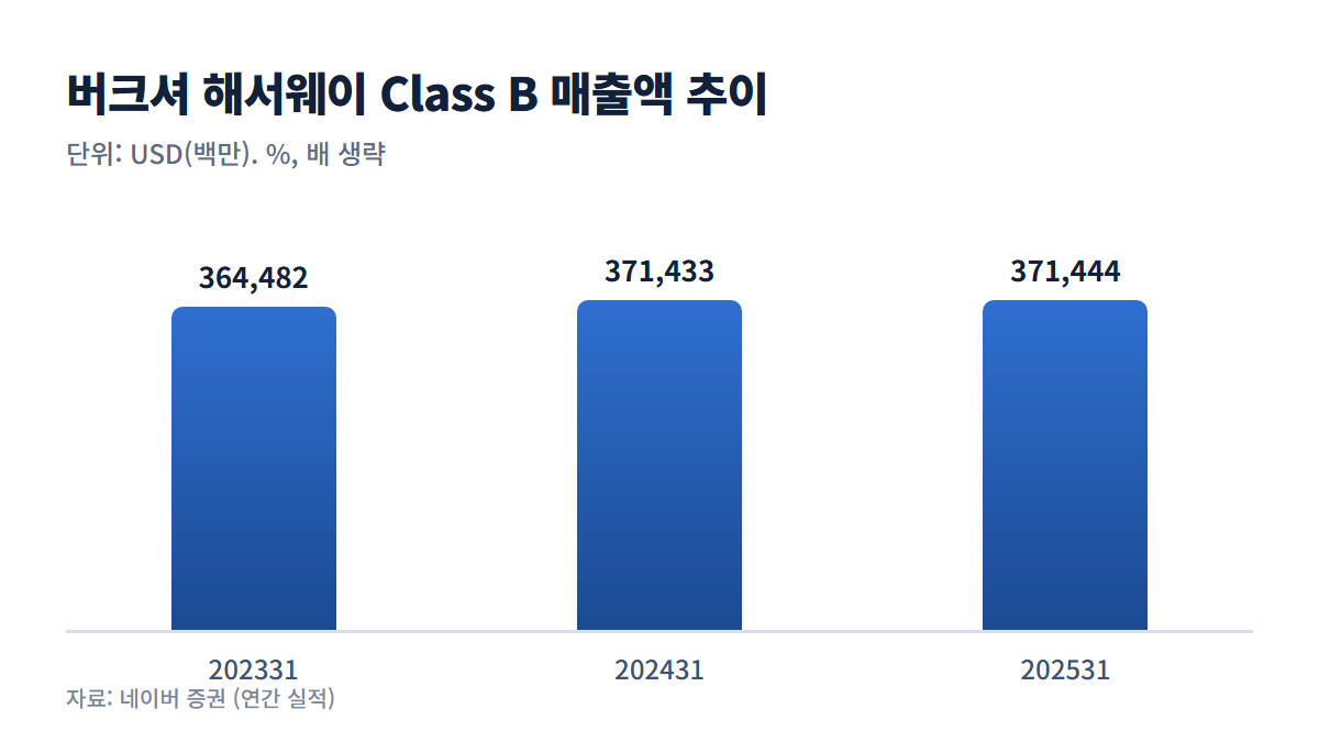 버크셔 해서웨이 Class B 매출액 추이 그래프