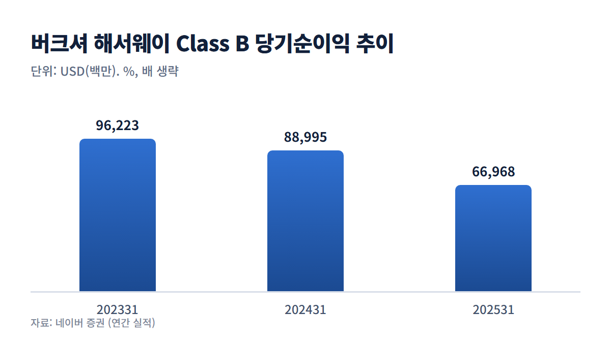 버크셔 해서웨이 Class B 당기순이익 추이 그래프
