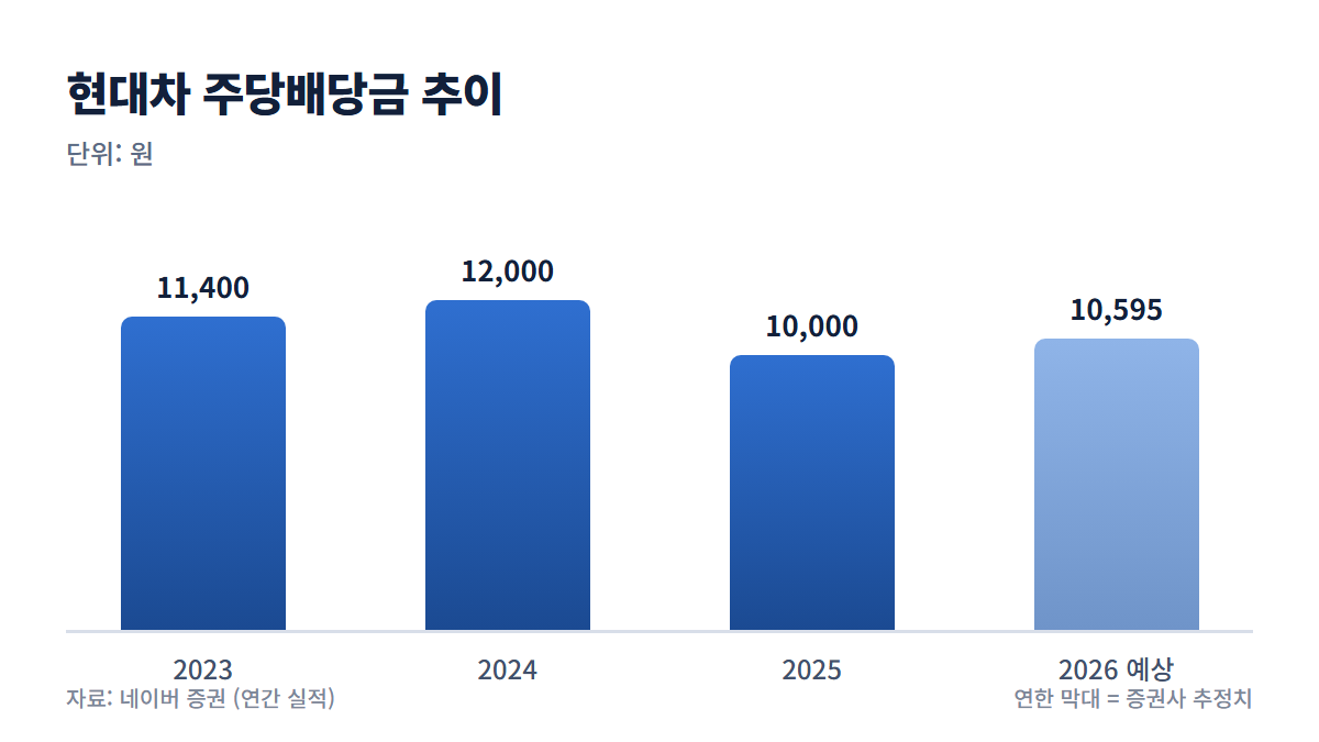 현대차 주당배당금 추이 그래프