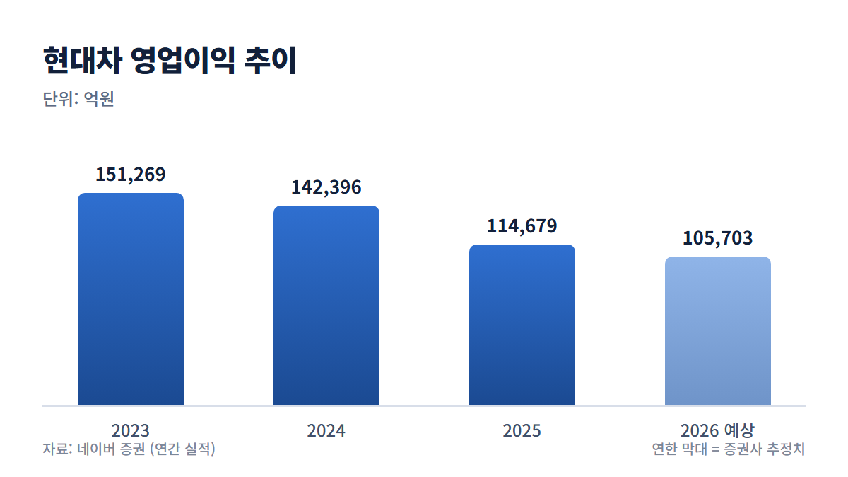현대차 영업이익 추이 그래프