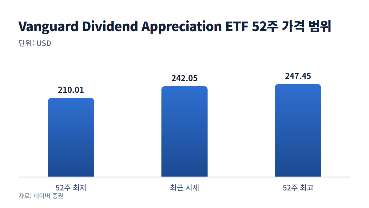 Vanguard Dividend Appreciation ETF 52주 가격 범위 그래프