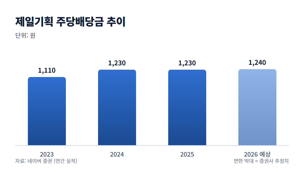 제일기획 주당배당금 추이 그래프