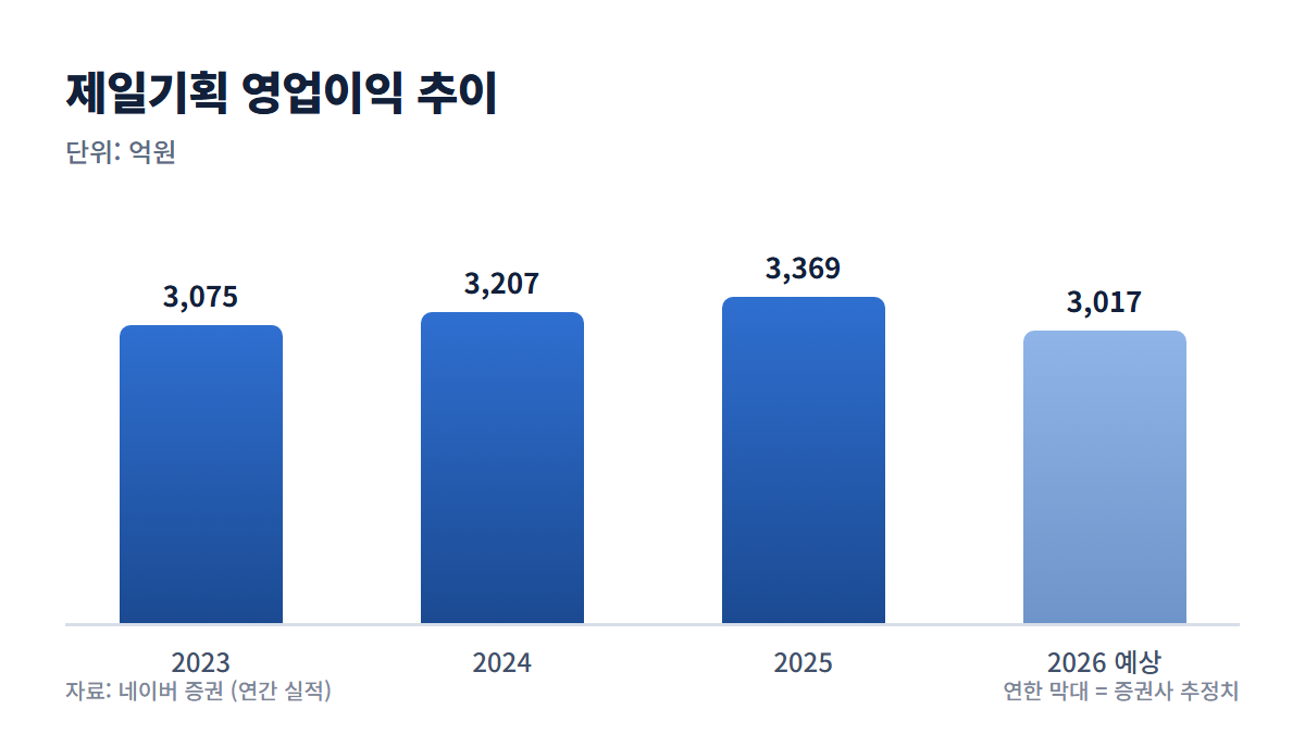제일기획 영업이익 추이 그래프
