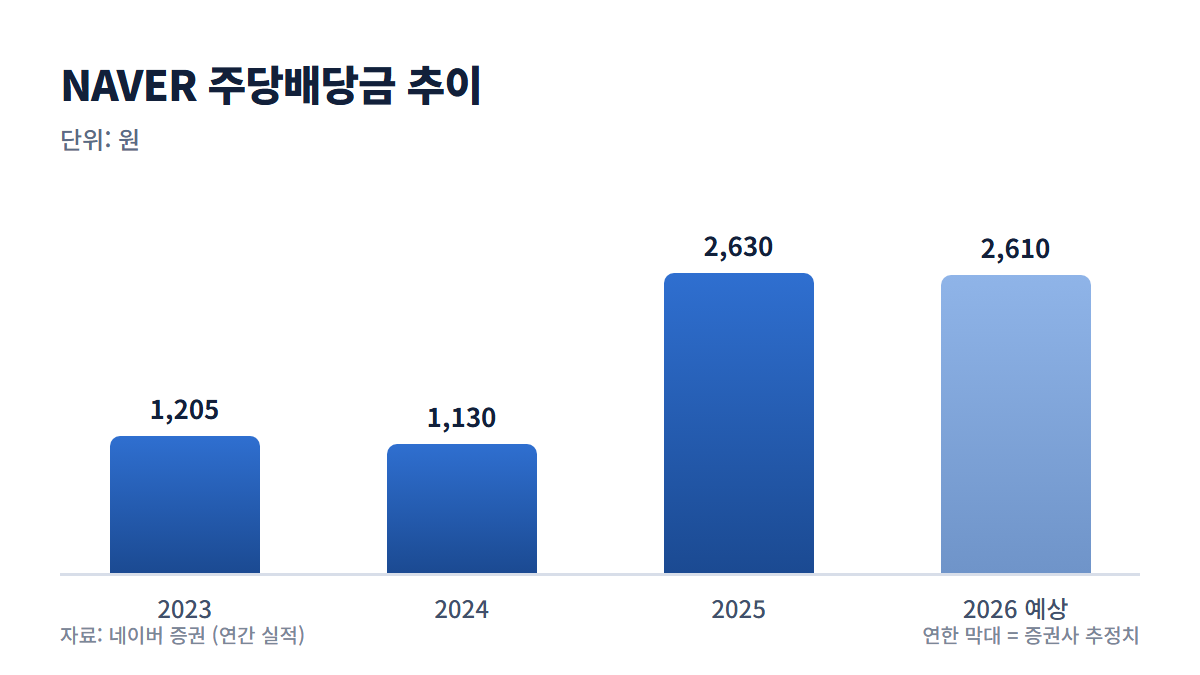 NAVER 주당배당금 추이 그래프