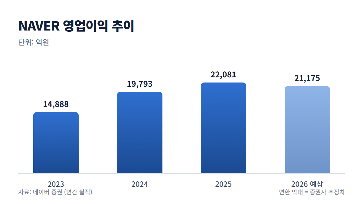 NAVER 영업이익 추이 그래프