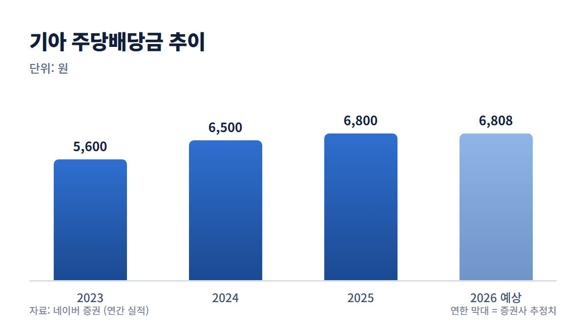 기아 주당배당금 추이 그래프