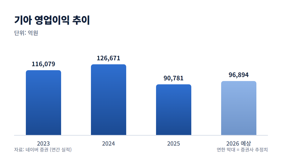 기아 영업이익 추이 그래프
