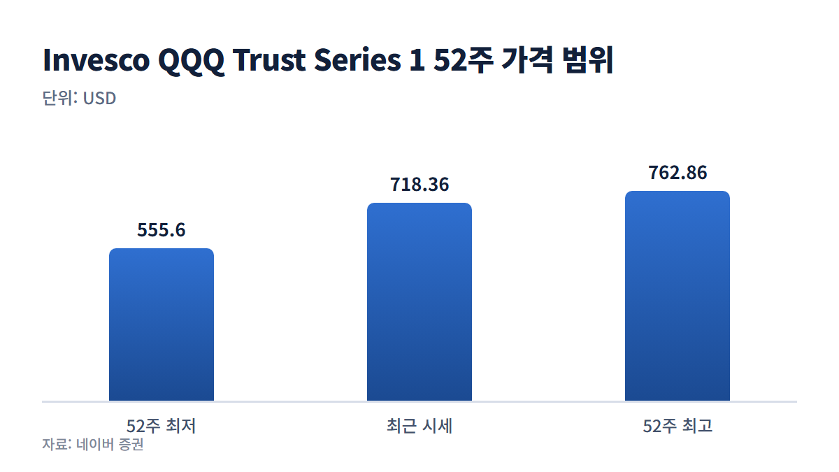 Invesco QQQ Trust Series 1 52주 가격 범위 그래프
