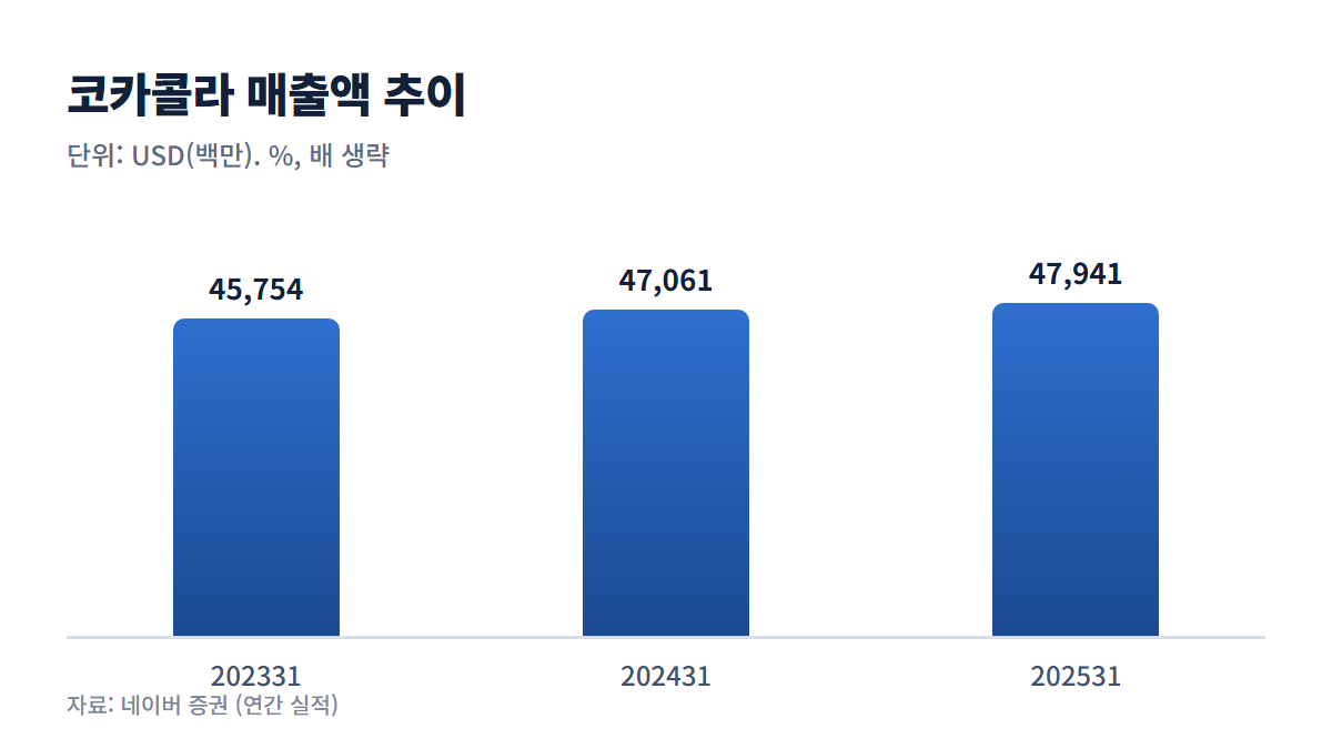 코카콜라 매출액 추이 그래프