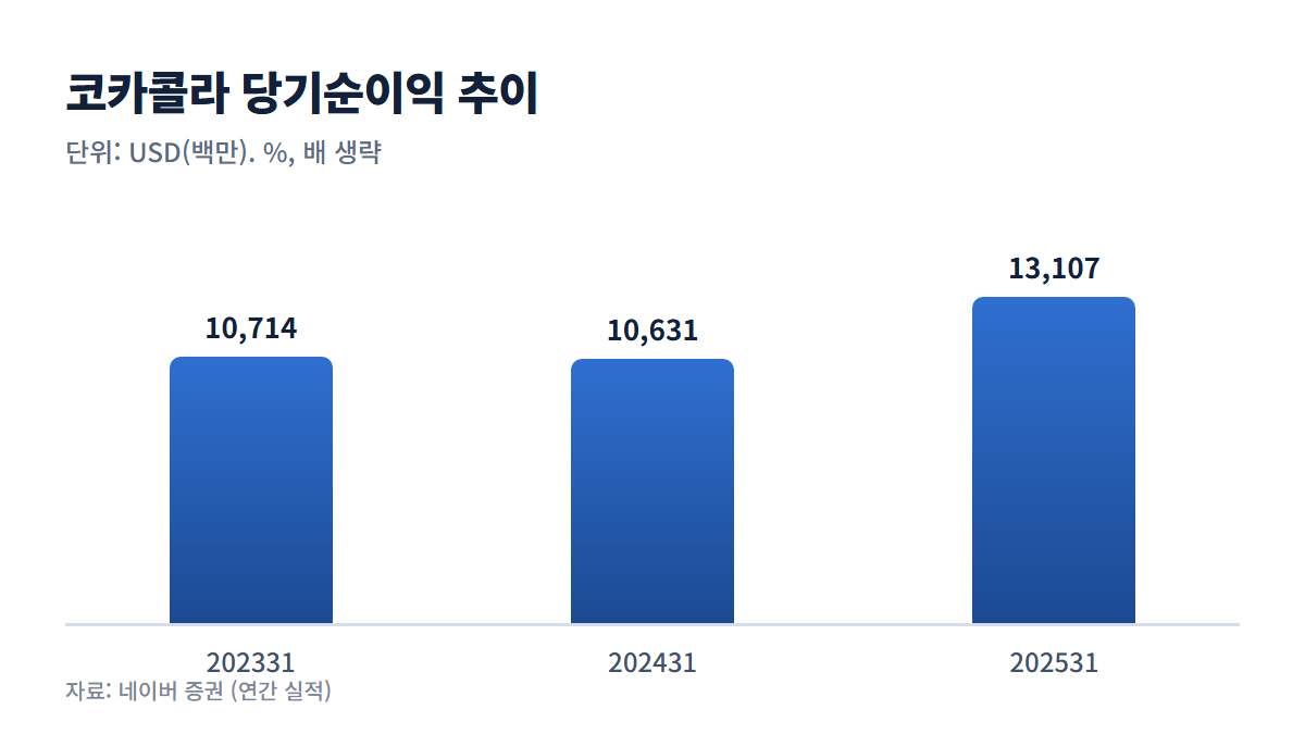 코카콜라 당기순이익 추이 그래프