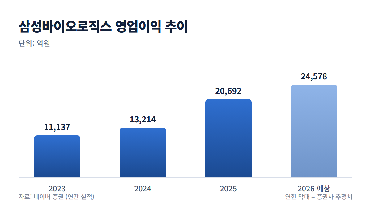 삼성바이오로직스 영업이익 추이 그래프